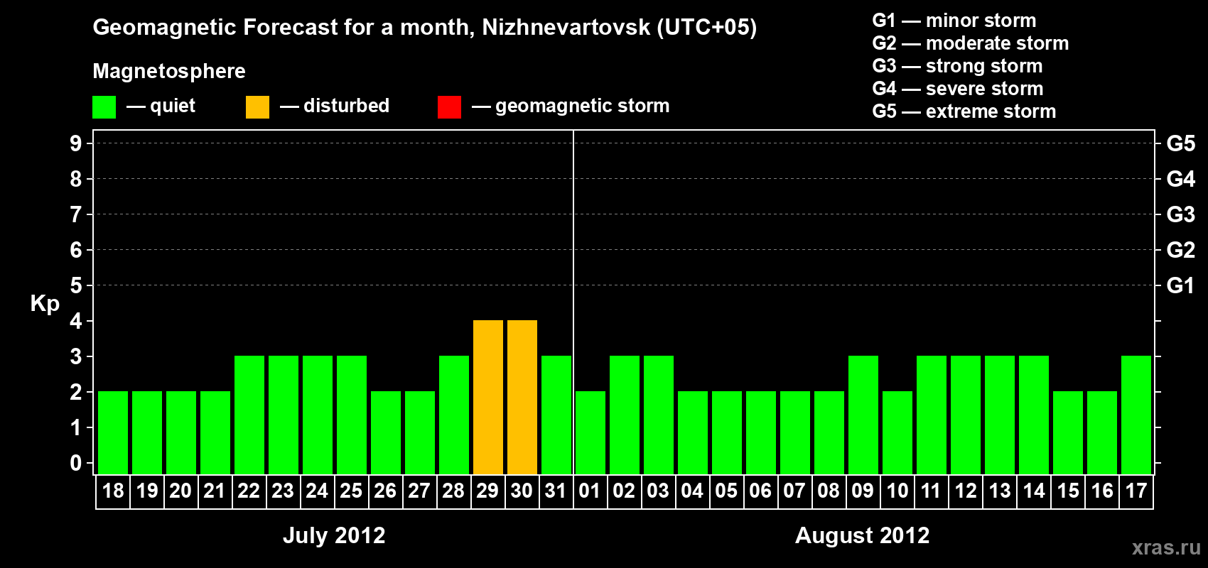 Forecast of the daily maximal value of geomagnetic index Kp for <b>1 month</b> (31 days) <b>from Jul 18, 2012 to Aug 17, 2012</b>