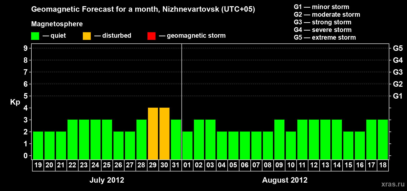 Forecast of the daily maximal value of geomagnetic index Kp for <b>1 month</b> (31 days) <b>from Jul 19, 2012 to Aug 18, 2012</b>