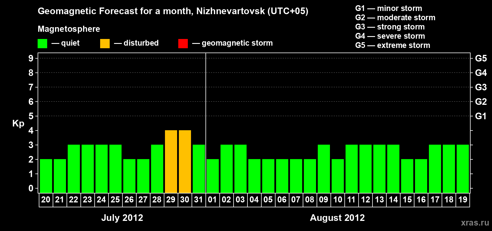 Forecast of the daily maximal value of geomagnetic index Kp for <b>1 month</b> (31 days) <b>from Jul 20, 2012 to Aug 19, 2012</b>