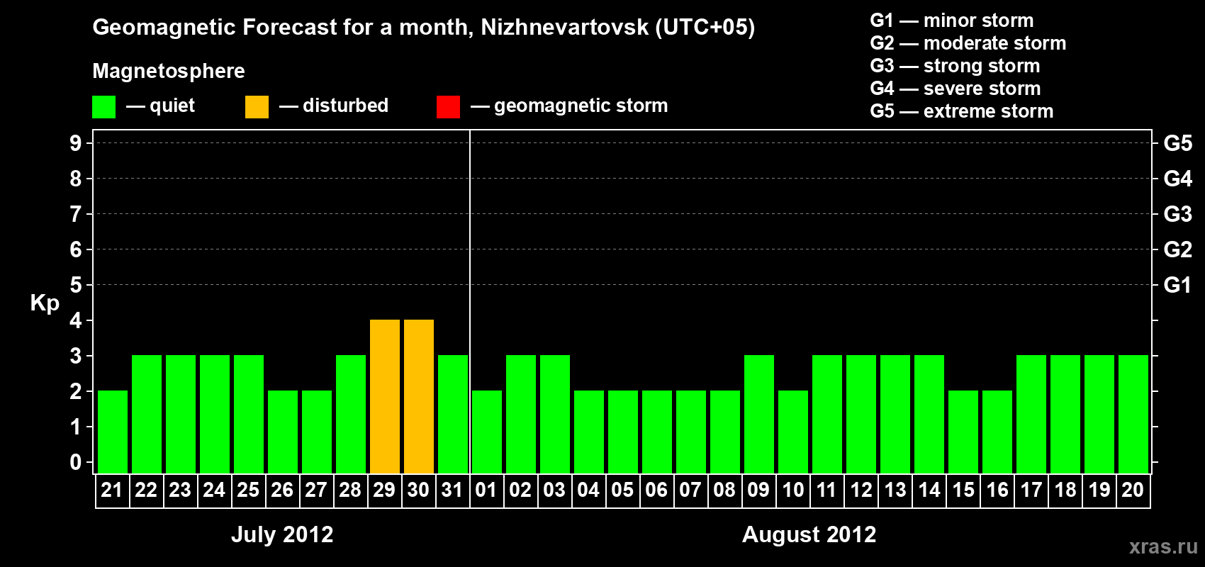 Forecast of the daily maximal value of geomagnetic index Kp for <b>1 month</b> (31 days) <b>from Jul 21, 2012 to Aug 20, 2012</b>