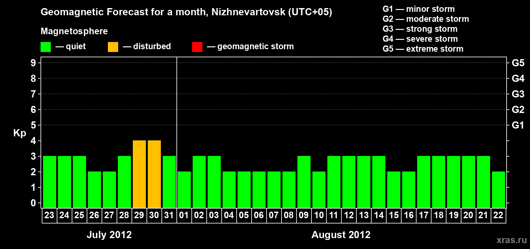 Forecast of the daily maximal value of geomagnetic index Kp for <b>1 month</b> (31 days) <b>from Jul 23, 2012 to Aug 22, 2012</b>