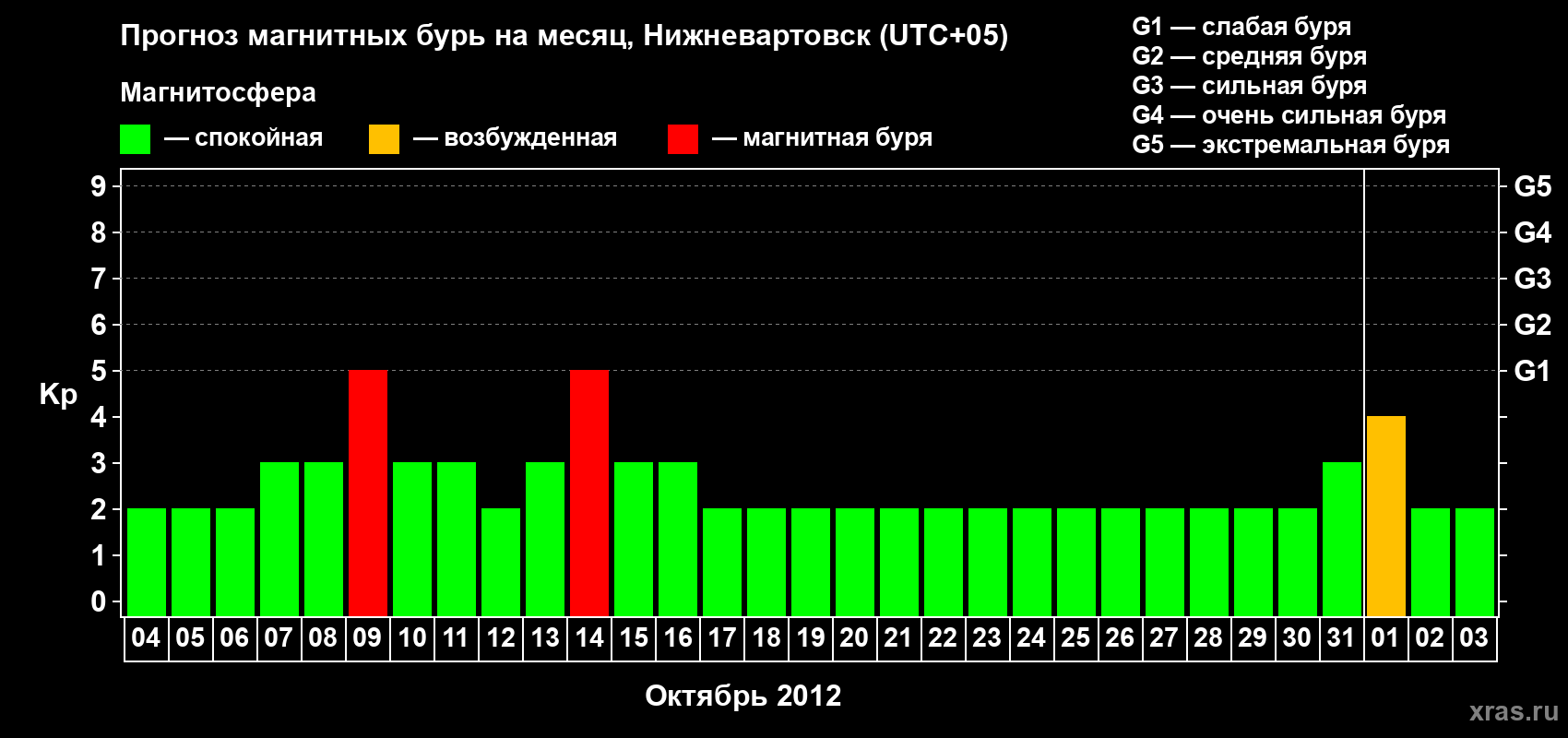 Прогноз максимального суточного геомагнитного индекса Kp на <b>1 месяц</b> (31 день) <b>с 04 октября по 03 ноября 2012 г</b>