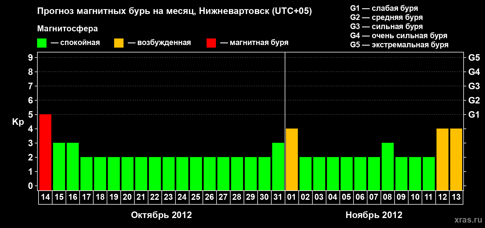 Прогноз максимального суточного геомагнитного индекса Kp на <b>1 месяц</b> (31 день) <b>с 14 октября по 13 ноября 2012 г</b>