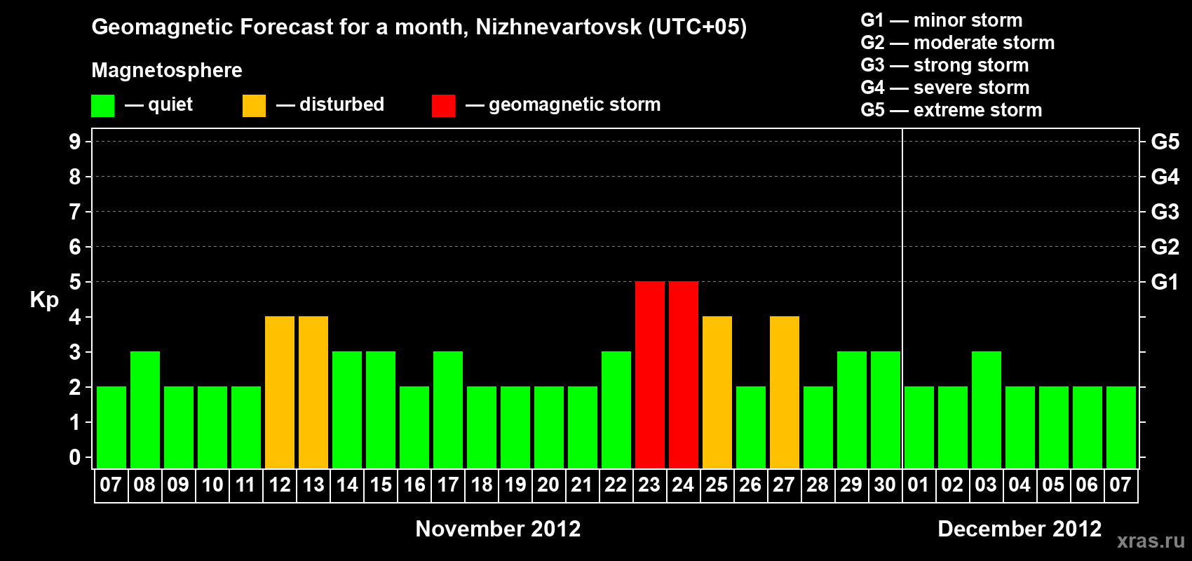 Forecast of the daily maximal value of geomagnetic index Kp for <b>1 month</b> (31 days) <b>from Nov 07, 2012 to Dec 07, 2012</b>