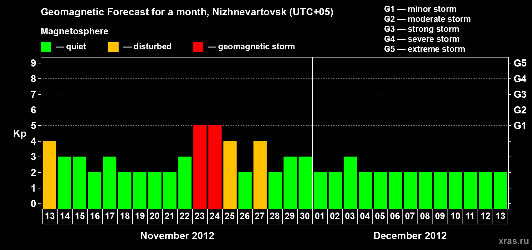 Forecast of the daily maximal value of geomagnetic index Kp for <b>1 month</b> (31 days) <b>from Nov 13, 2012 to Dec 13, 2012</b>