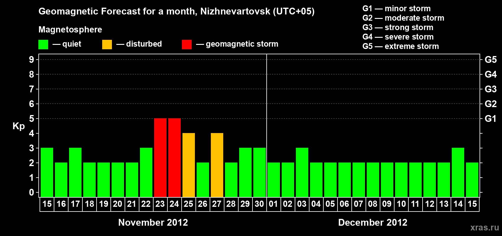 Forecast of the daily maximal value of geomagnetic index Kp for <b>1 month</b> (31 days) <b>from Nov 15, 2012 to Dec 15, 2012</b>