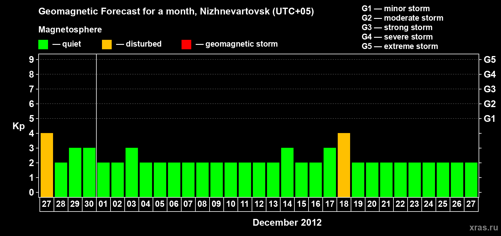 Forecast of the daily maximal value of geomagnetic index Kp for <b>1 month</b> (31 days) <b>from Nov 27, 2012 to Dec 27, 2012</b>