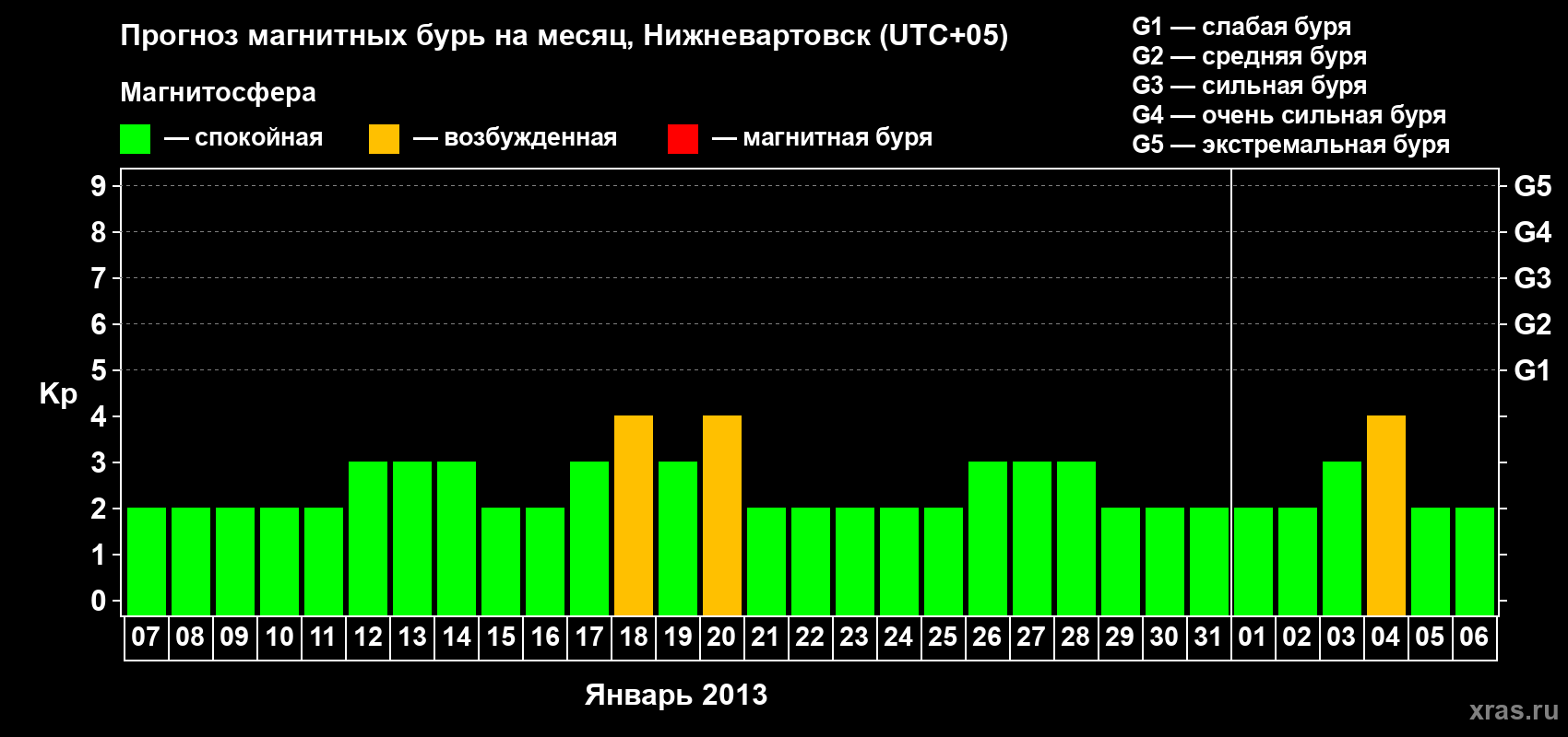 Прогноз максимального суточного геомагнитного индекса Kp на <b>1 месяц</b> (31 день) <b>с 07 января по 06 февраля 2013 г</b>