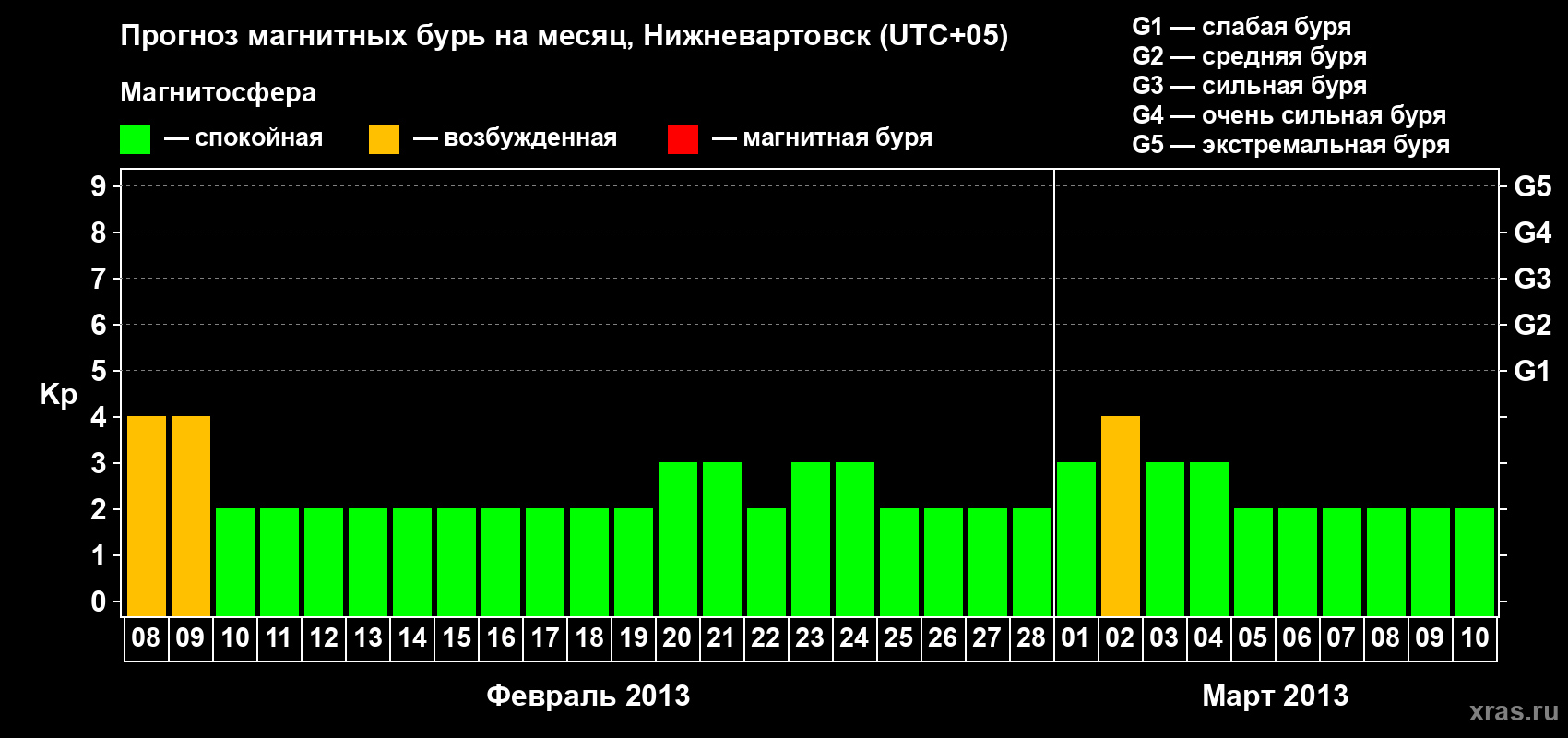 Прогноз максимального суточного геомагнитного индекса Kp на <b>1 месяц</b> (31 день) <b>с 08 февраля по 10 марта 2013 г</b>