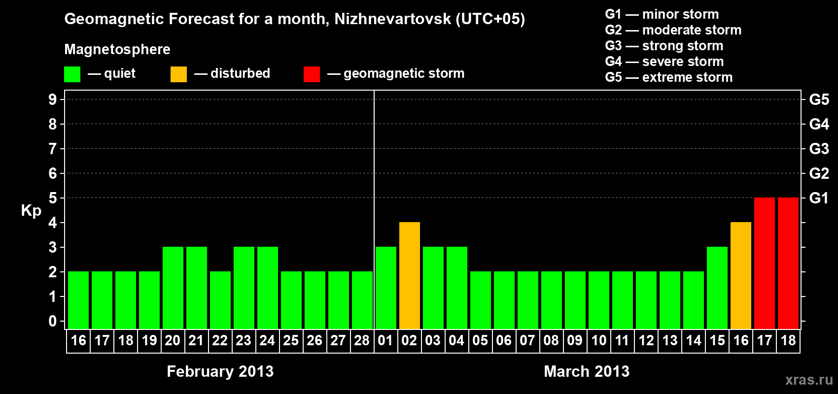 Forecast of the daily maximal value of geomagnetic index Kp for <b>1 month</b> (31 days) <b>from Feb 16, 2013 to Mar 18, 2013</b>