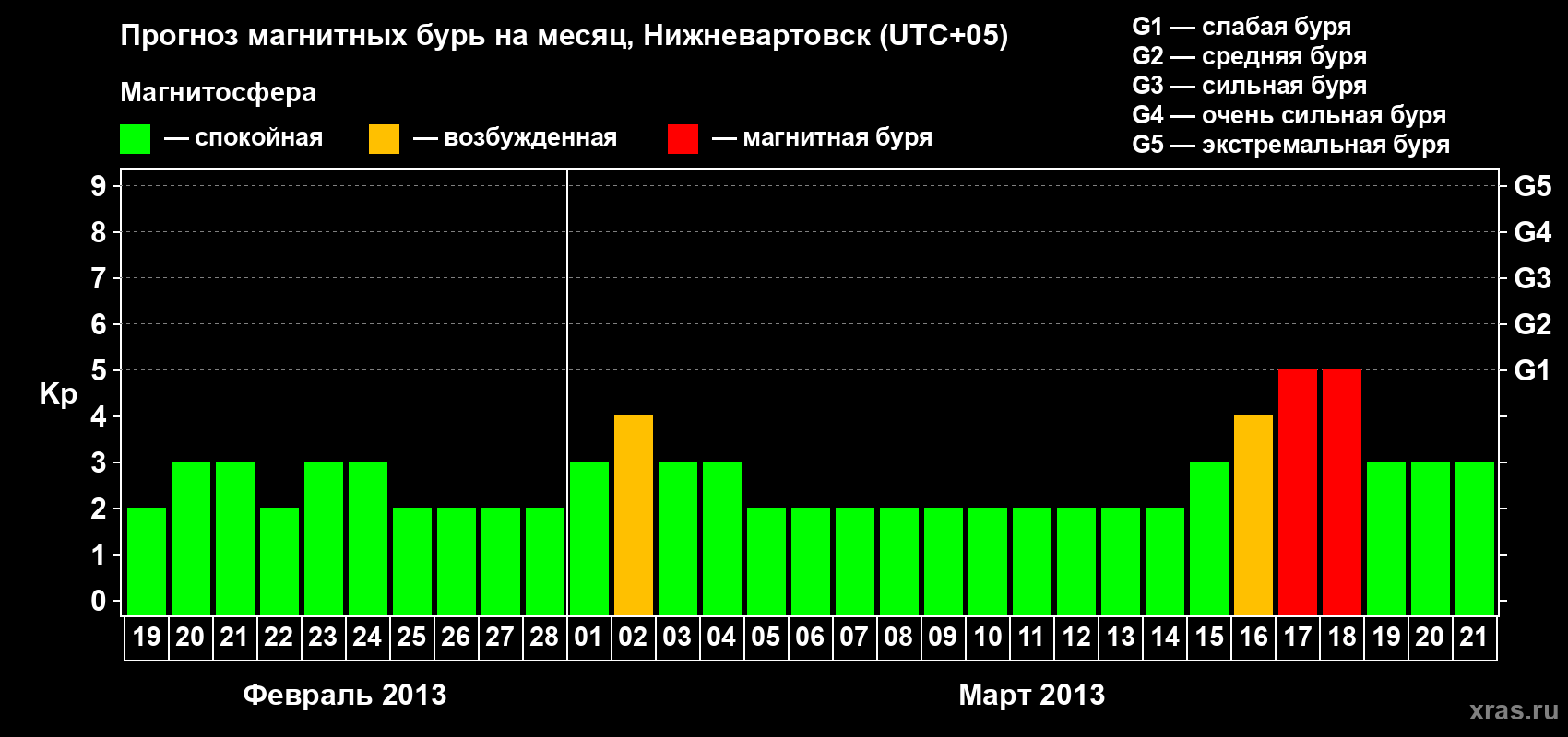 Прогноз максимального суточного геомагнитного индекса Kp на <b>1 месяц</b> (31 день) <b>с 19 февраля по 21 марта 2013 г</b>