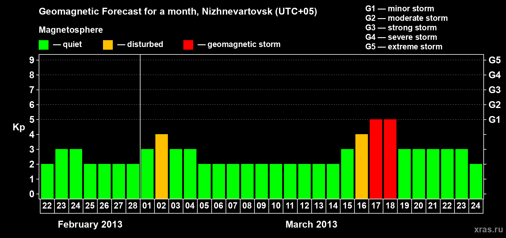 Forecast of the daily maximal value of geomagnetic index Kp for <b>1 month</b> (31 days) <b>from Feb 22, 2013 to Mar 24, 2013</b>