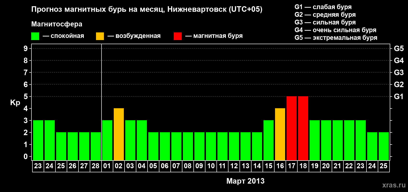 Прогноз максимального суточного геомагнитного индекса Kp на <b>1 месяц</b> (31 день) <b>с 23 февраля по 25 марта 2013 г</b>