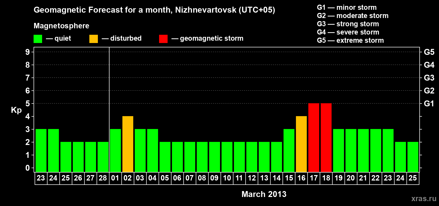 Forecast of the daily maximal value of geomagnetic index Kp for <b>1 month</b> (31 days) <b>from Feb 23, 2013 to Mar 25, 2013</b>