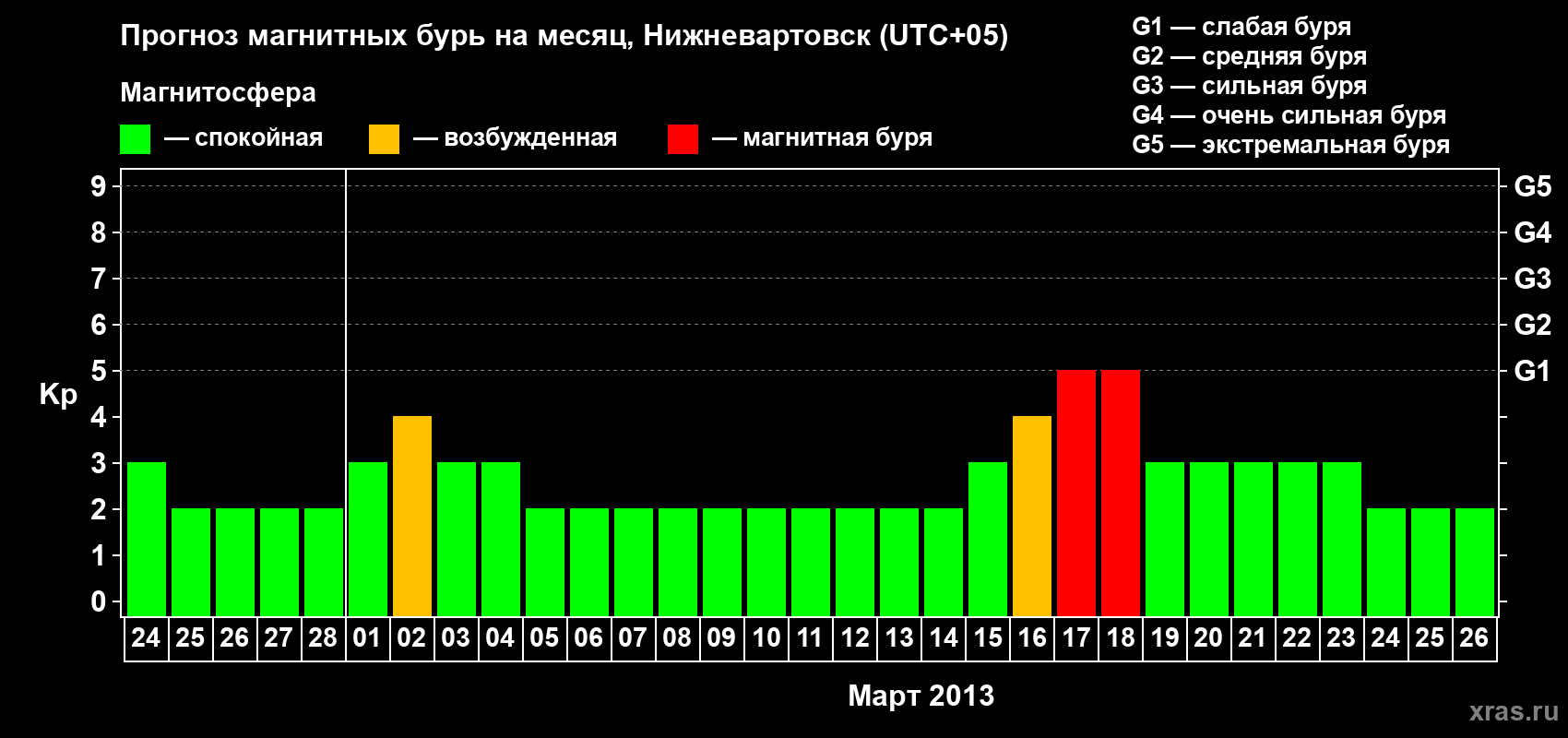 Прогноз максимального суточного геомагнитного индекса Kp на <b>1 месяц</b> (31 день) <b>с 24 февраля по 26 марта 2013 г</b>