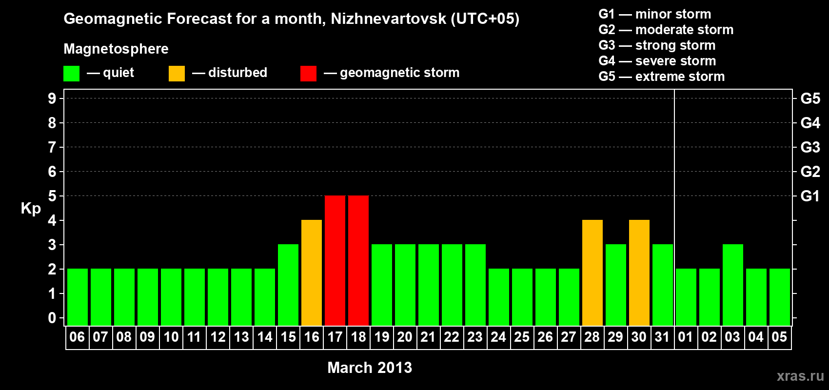 Forecast of the daily maximal value of geomagnetic index Kp for <b>1 month</b> (31 days) <b>from Mar 06, 2013 to Apr 05, 2013</b>