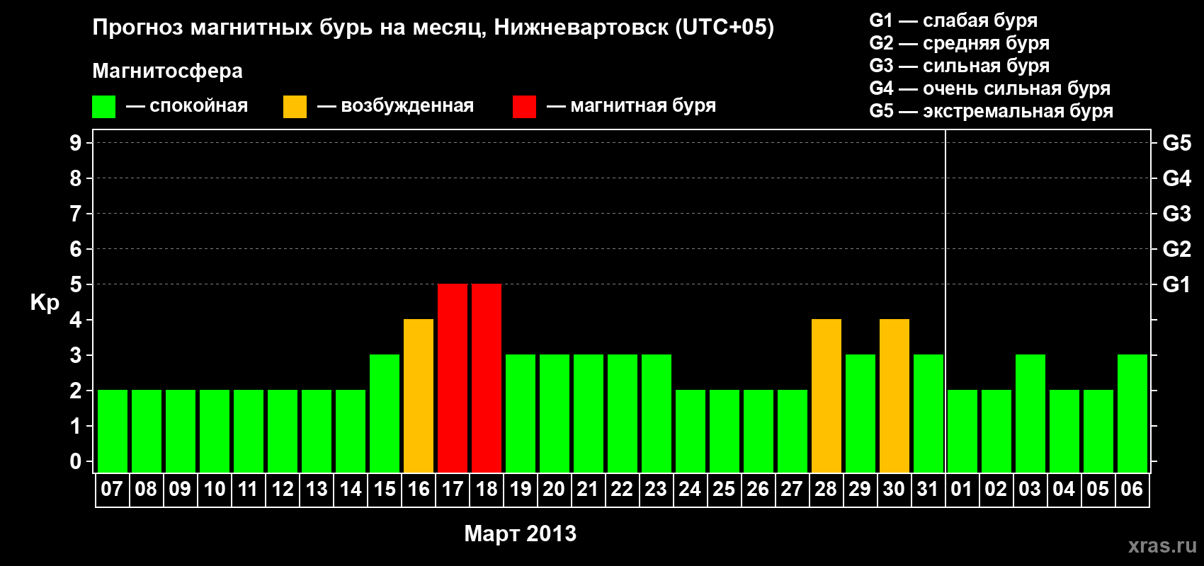 Прогноз максимального суточного геомагнитного индекса Kp на <b>1 месяц</b> (31 день) <b>с 07 марта по 06 апреля 2013 г</b>