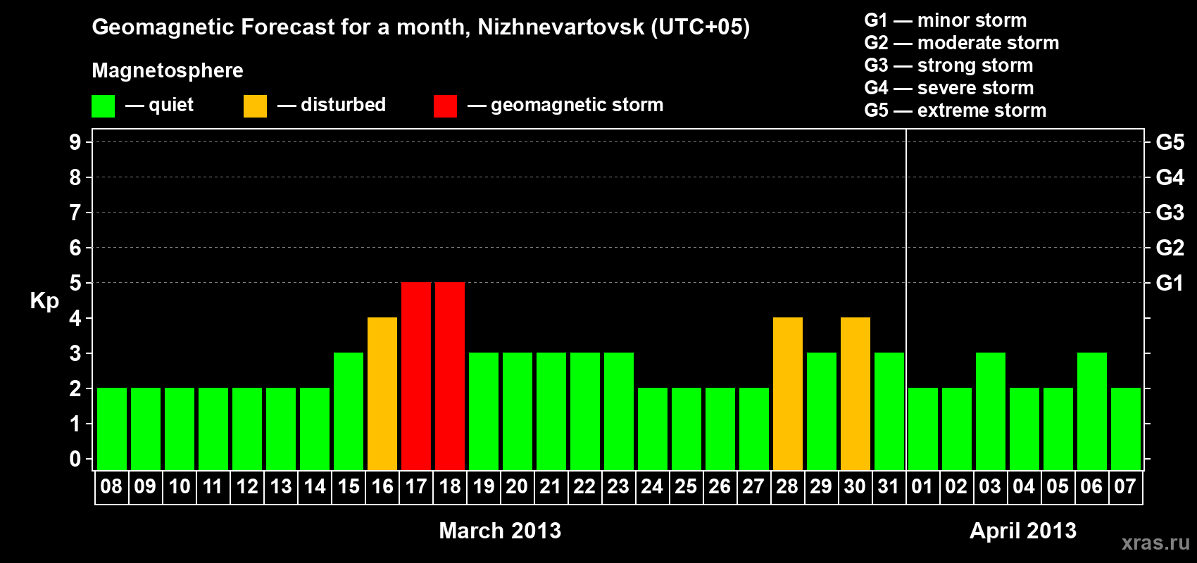 Forecast of the daily maximal value of geomagnetic index Kp for <b>1 month</b> (31 days) <b>from Mar 08, 2013 to Apr 07, 2013</b>
