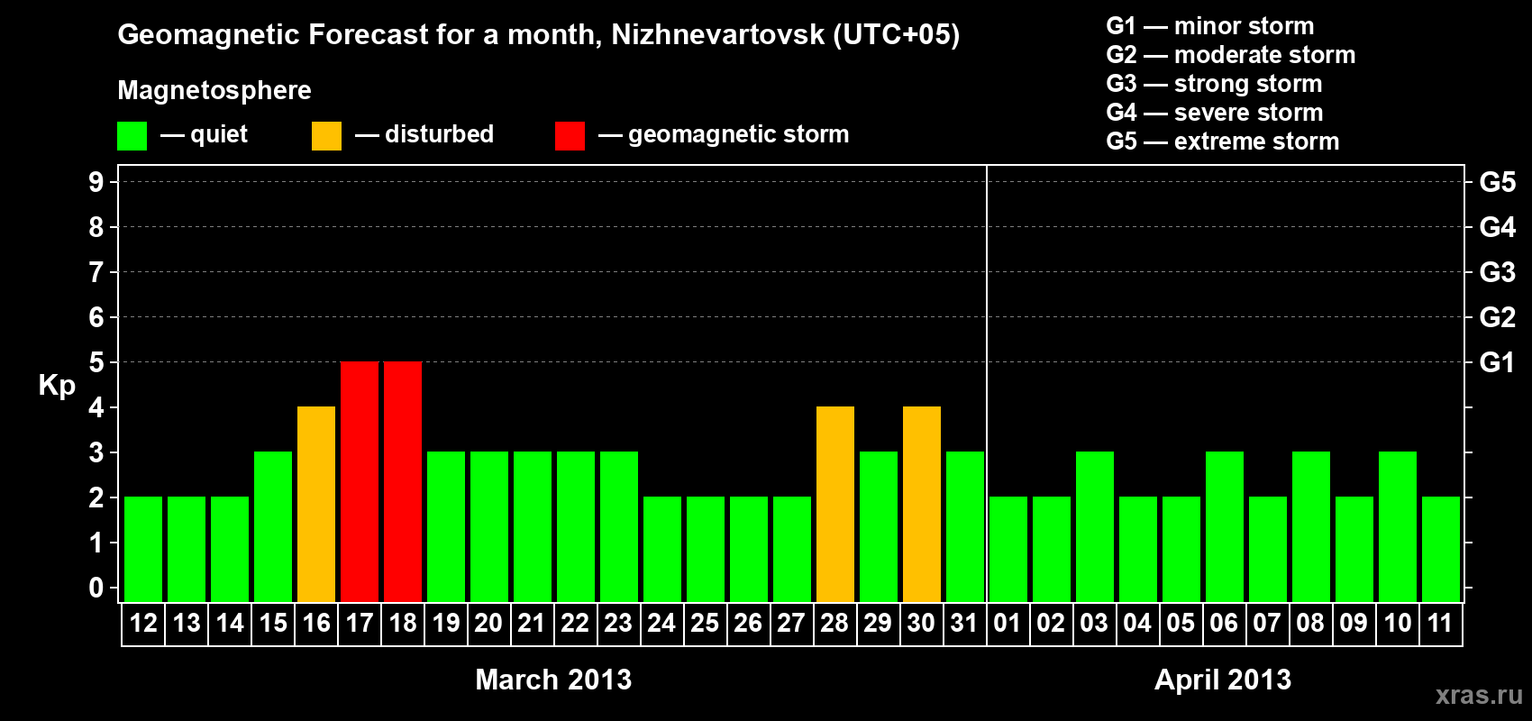 Forecast of the daily maximal value of geomagnetic index Kp for <b>1 month</b> (31 days) <b>from Mar 12, 2013 to Apr 11, 2013</b>