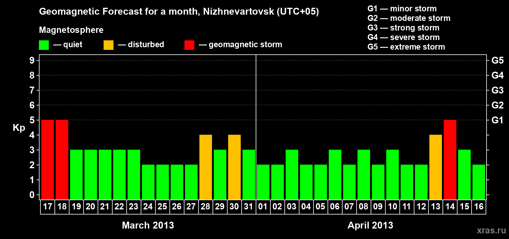 Forecast of the daily maximal value of geomagnetic index Kp for <b>1 month</b> (31 days) <b>from Mar 17, 2013 to Apr 16, 2013</b>