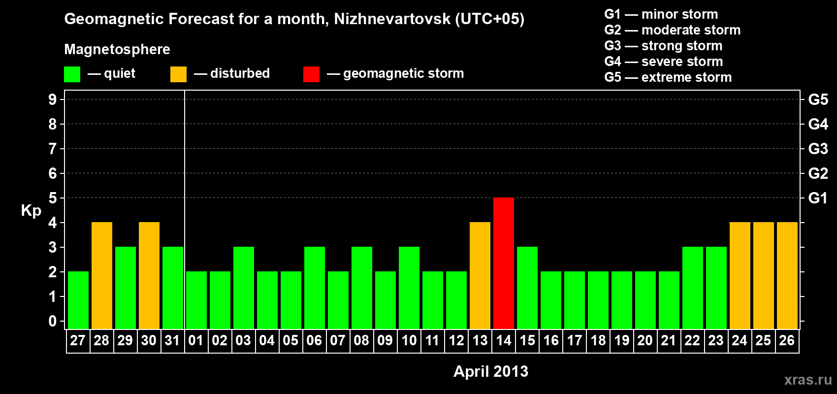 Forecast of the daily maximal value of geomagnetic index Kp for <b>1 month</b> (31 days) <b>from Mar 27, 2013 to Apr 26, 2013</b>