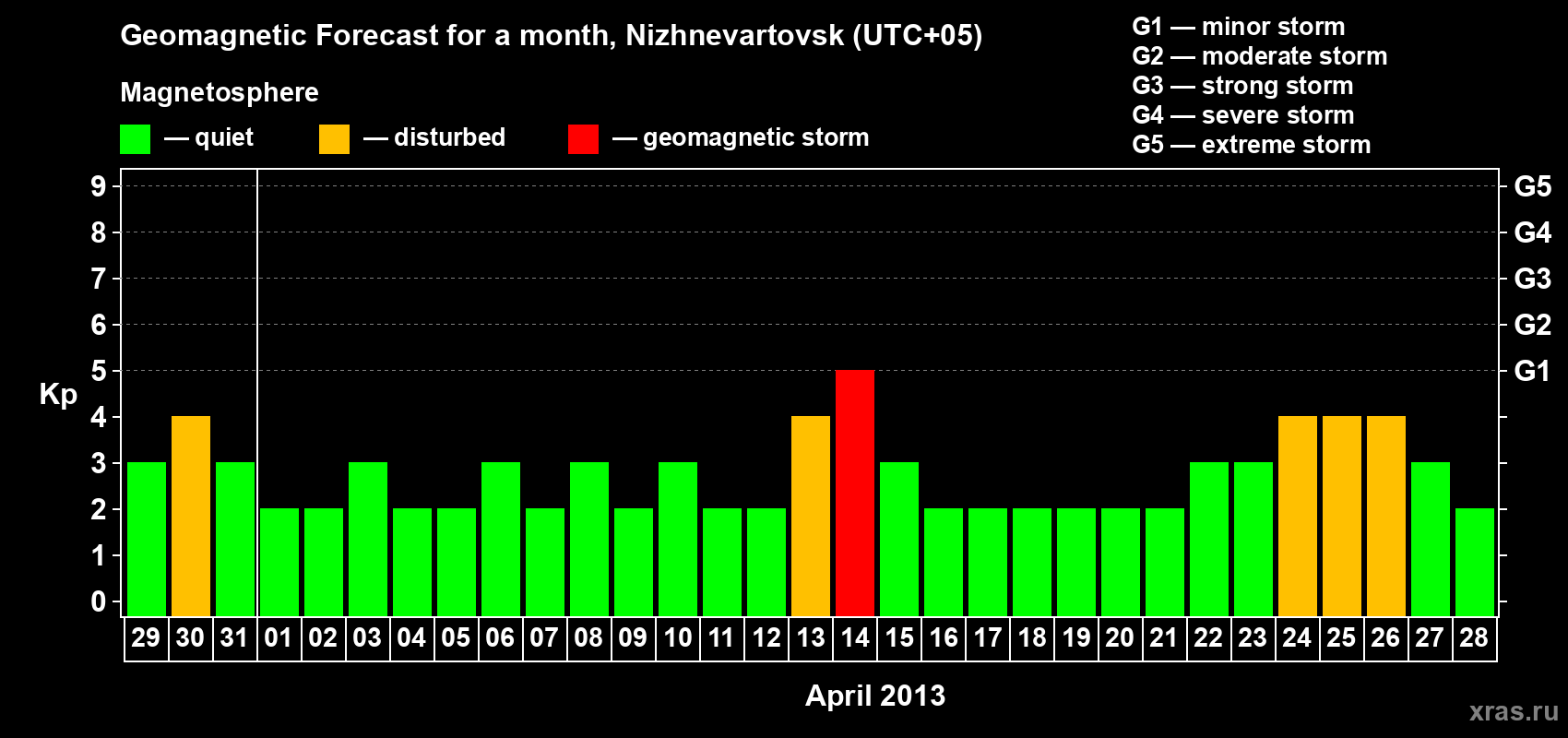 Forecast of the daily maximal value of geomagnetic index Kp for <b>1 month</b> (31 days) <b>from Mar 29, 2013 to Apr 28, 2013</b>