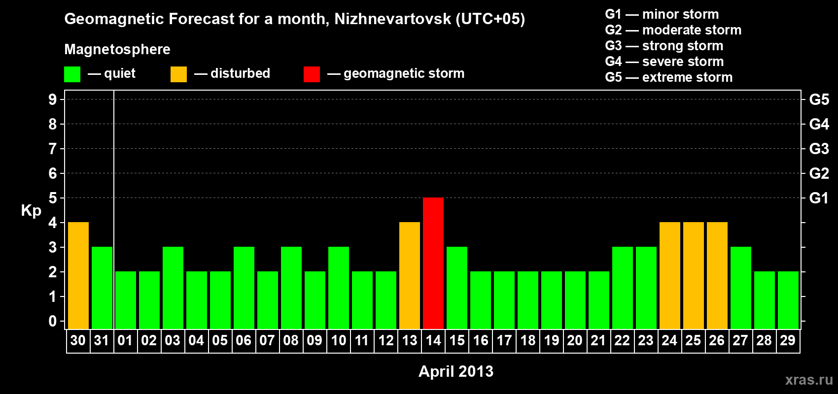 Forecast of the daily maximal value of geomagnetic index Kp for <b>1 month</b> (31 days) <b>from Mar 30, 2013 to Apr 29, 2013</b>