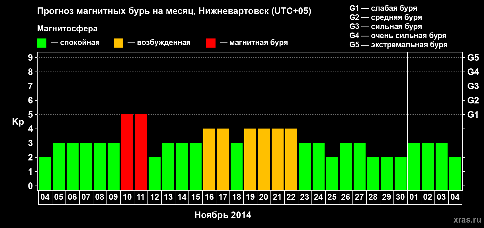 Прогноз максимального суточного геомагнитного индекса Kp на <b>1 месяц</b> (31 день) <b>с 04 ноября по 04 декабря 2014 г</b>