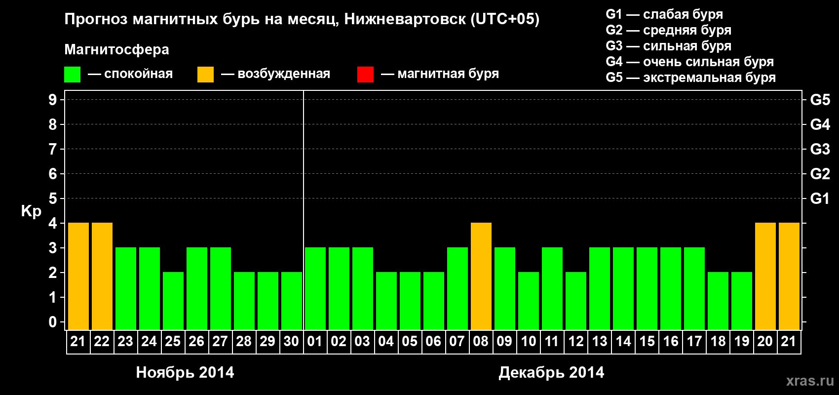 Прогноз максимального суточного геомагнитного индекса Kp на <b>1 месяц</b> (31 день) <b>с 21 ноября по 21 декабря 2014 г</b>