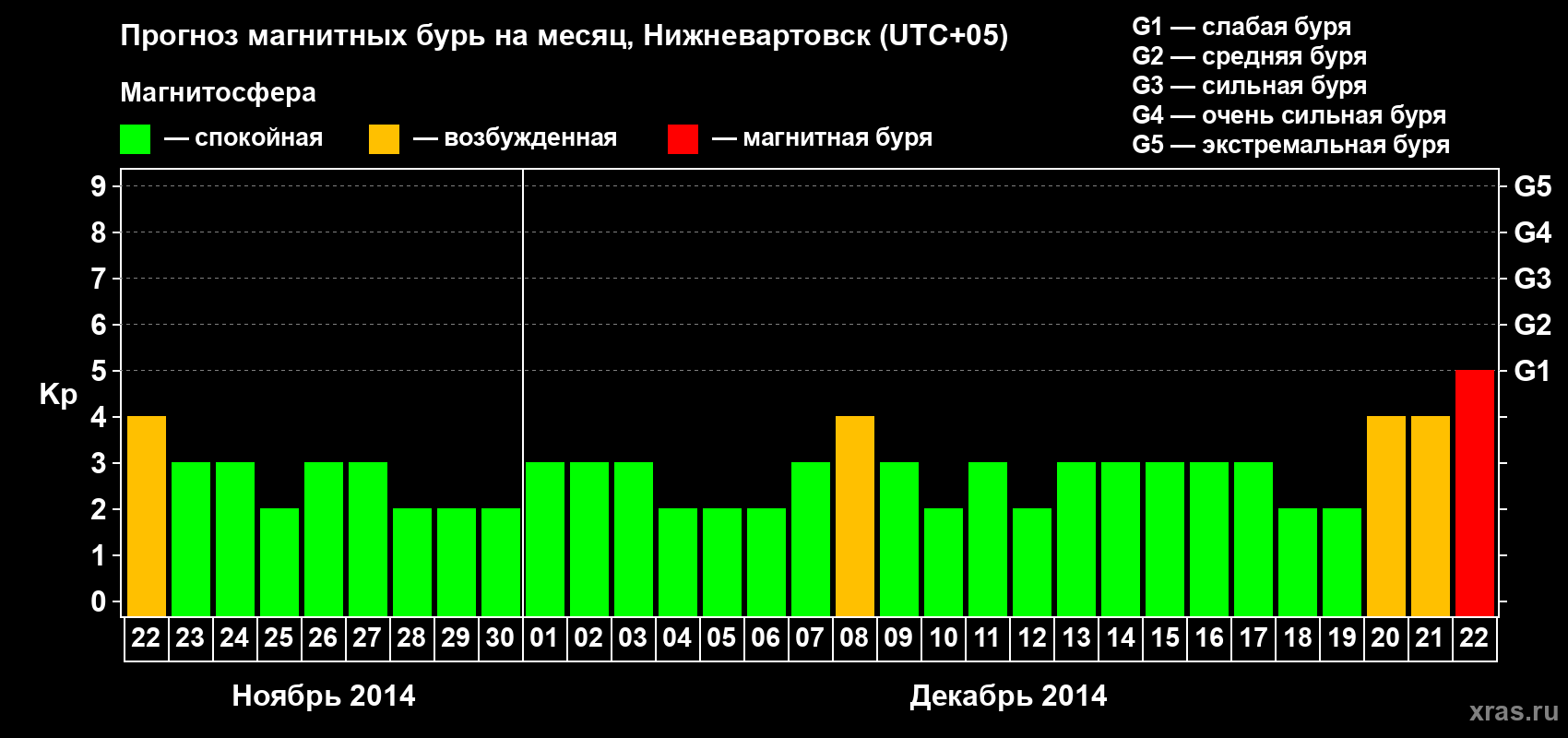Прогноз максимального суточного геомагнитного индекса Kp на <b>1 месяц</b> (31 день) <b>с 22 ноября по 22 декабря 2014 г</b>