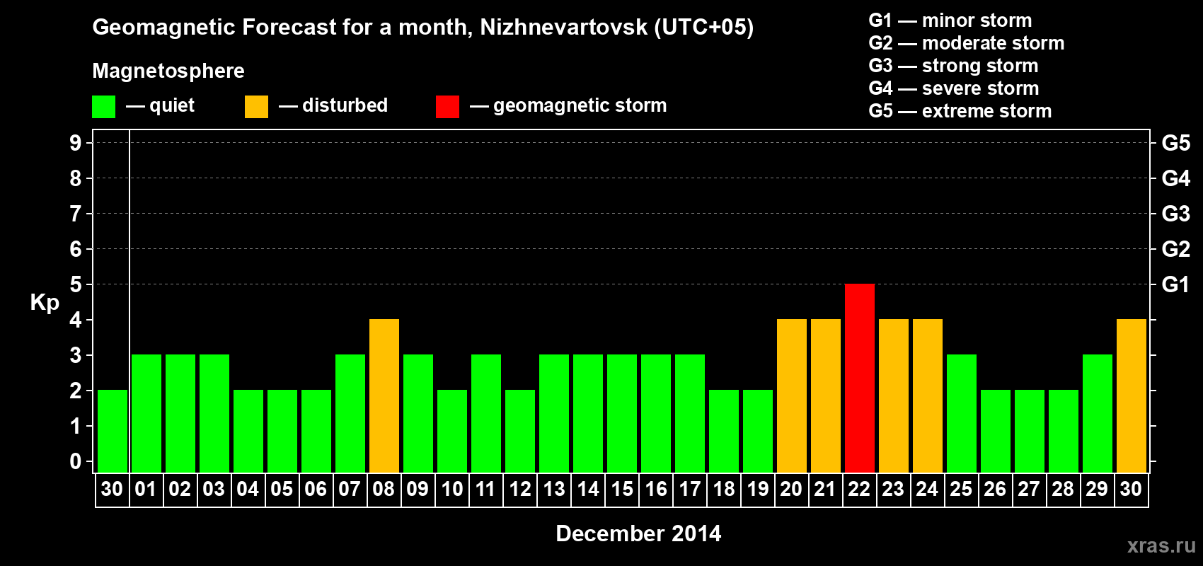 Forecast of the daily maximal value of geomagnetic index Kp for <b>1 month</b> (31 days) <b>from Nov 30, 2014 to Dec 30, 2014</b>