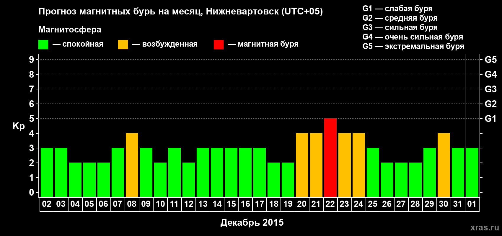 Прогноз максимального суточного геомагнитного индекса Kp на <b>1 месяц</b> (31 день) <b>с 02 декабря 2014 г по 01 января 2015 г</b>