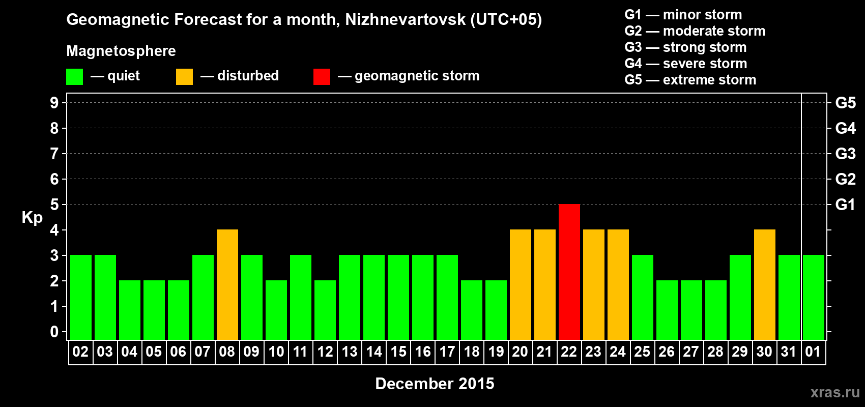 Forecast of the daily maximal value of geomagnetic index Kp for <b>1 month</b> (31 days) <b>from Dec 02, 2014 to Jan 01, 2015</b>