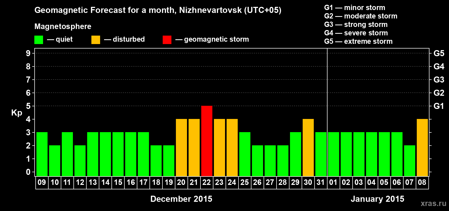 Forecast of the daily maximal value of geomagnetic index Kp for <b>1 month</b> (31 days) <b>from Dec 09, 2014 to Jan 08, 2015</b>