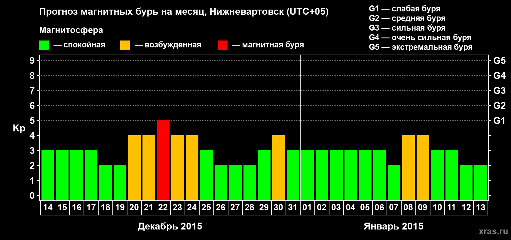 Прогноз максимального суточного геомагнитного индекса Kp на <b>1 месяц</b> (31 день) <b>с 14 декабря 2014 г по 13 января 2015 г</b>