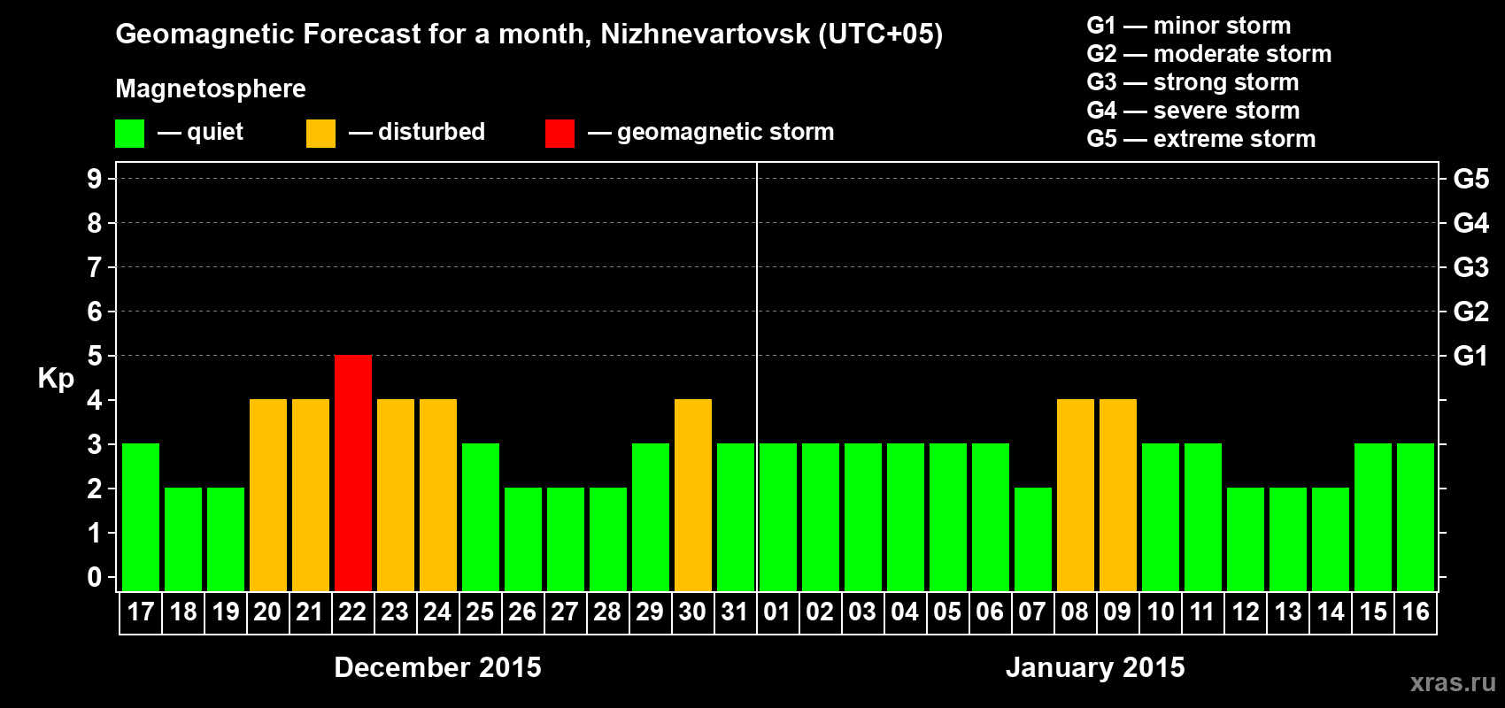 Forecast of the daily maximal value of geomagnetic index Kp for <b>1 month</b> (31 days) <b>from Dec 17, 2014 to Jan 16, 2015</b>