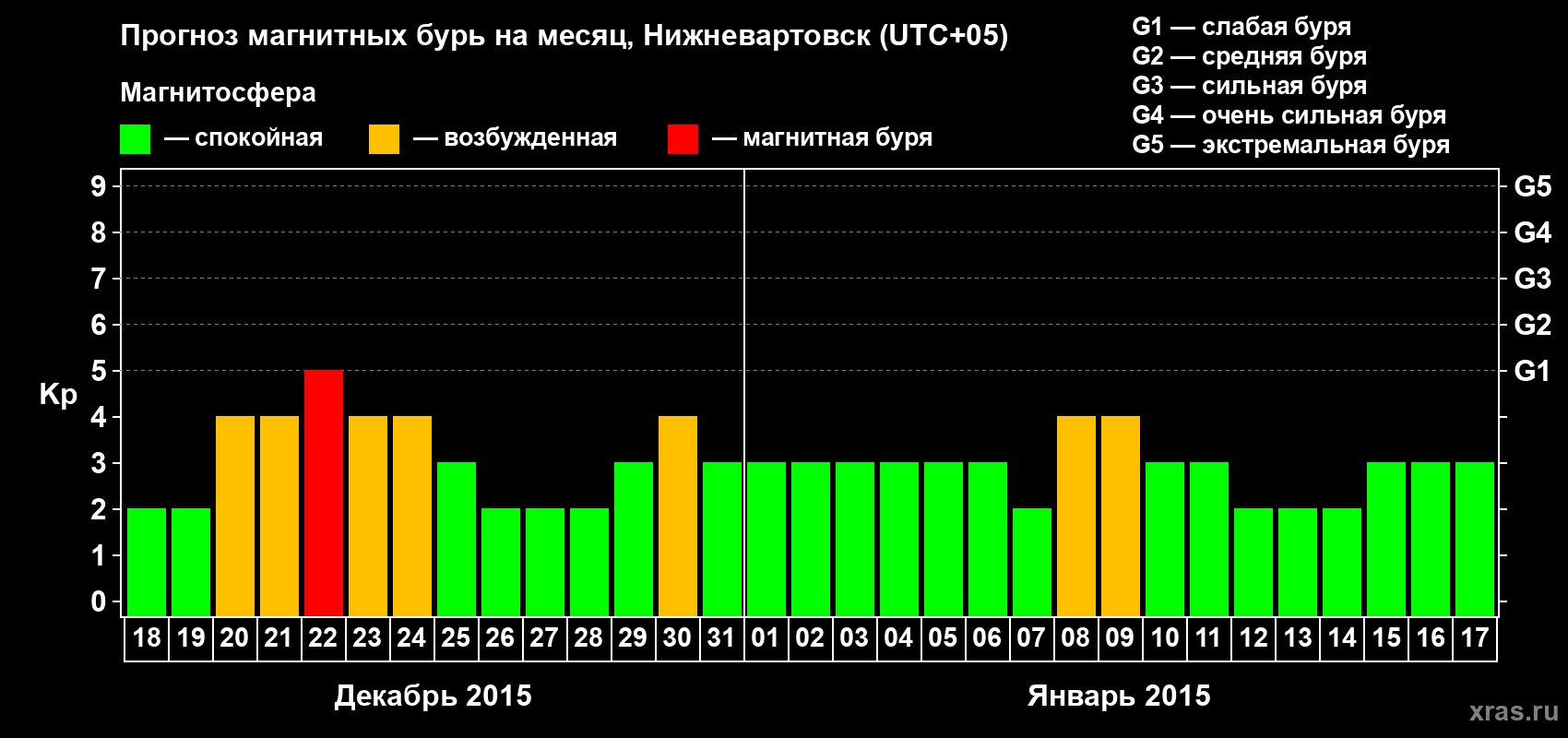 Прогноз максимального суточного геомагнитного индекса Kp на <b>1 месяц</b> (31 день) <b>с 18 декабря 2014 г по 17 января 2015 г</b>
