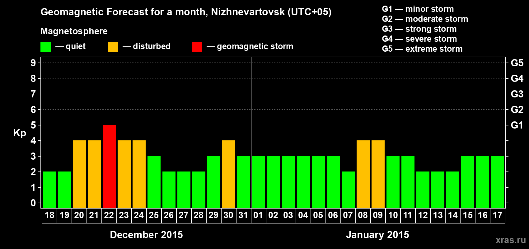 Forecast of the daily maximal value of geomagnetic index Kp for <b>1 month</b> (31 days) <b>from Dec 18, 2014 to Jan 17, 2015</b>