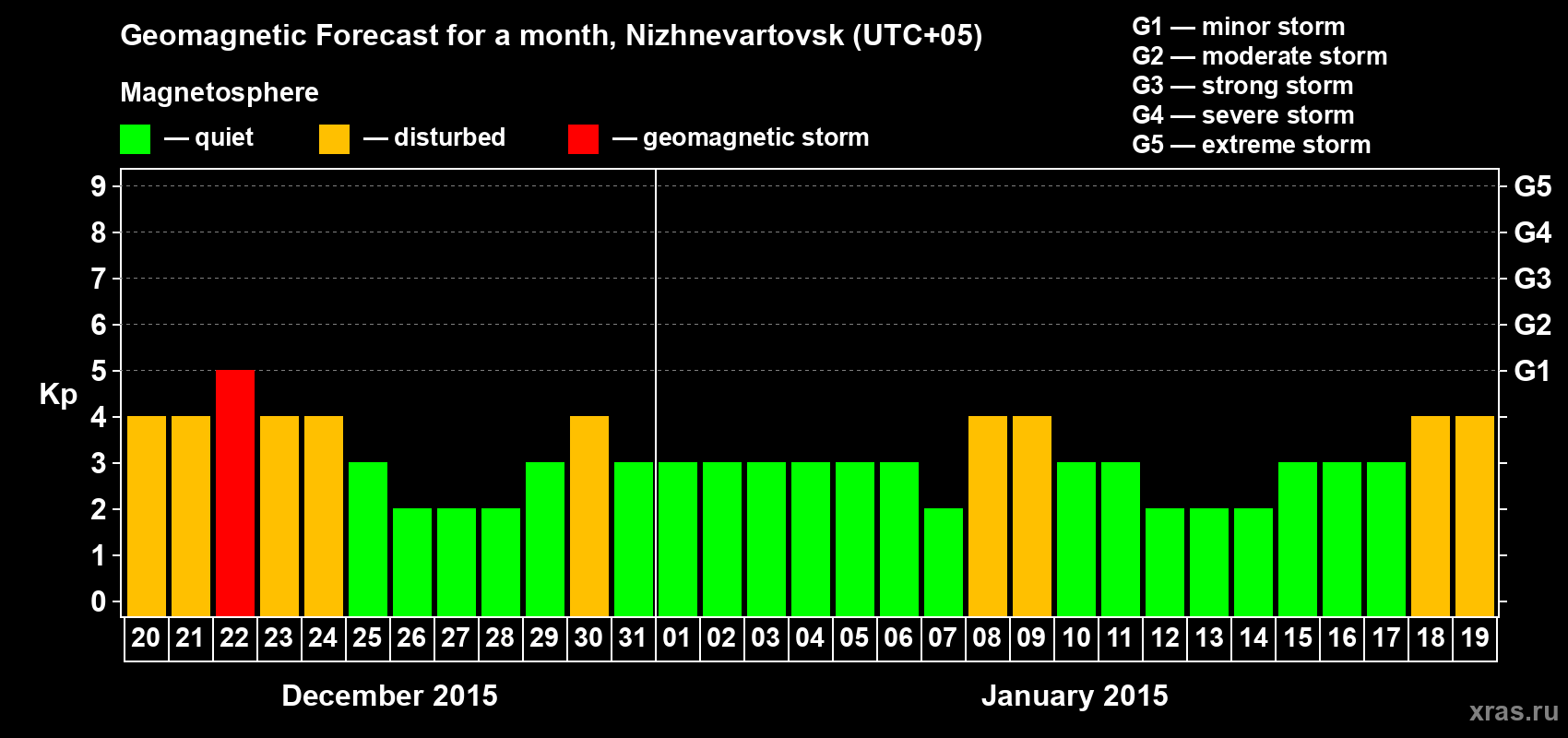 Forecast of the daily maximal value of geomagnetic index Kp for <b>1 month</b> (31 days) <b>from Dec 20, 2014 to Jan 19, 2015</b>