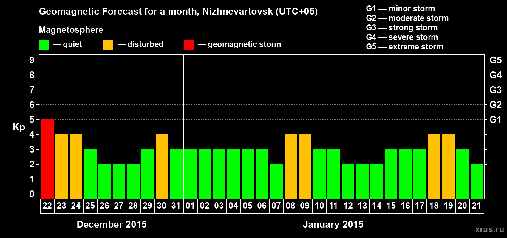Forecast of the daily maximal value of geomagnetic index Kp for <b>1 month</b> (31 days) <b>from Dec 22, 2014 to Jan 21, 2015</b>