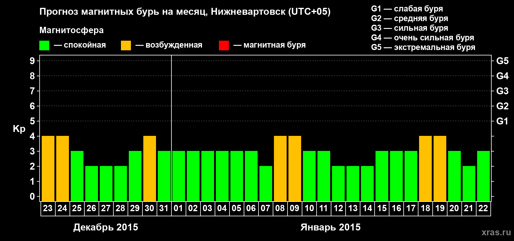 Прогноз максимального суточного геомагнитного индекса Kp на <b>1 месяц</b> (31 день) <b>с 23 декабря 2014 г по 22 января 2015 г</b>
