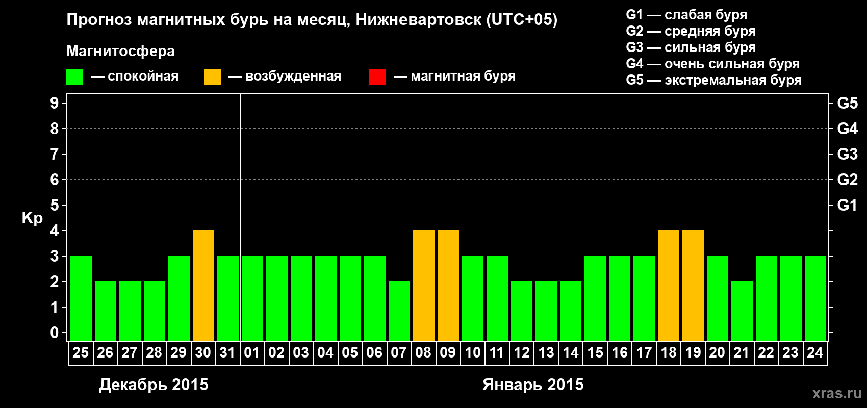 Прогноз максимального суточного геомагнитного индекса Kp на <b>1 месяц</b> (31 день) <b>с 25 декабря 2014 г по 24 января 2015 г</b>