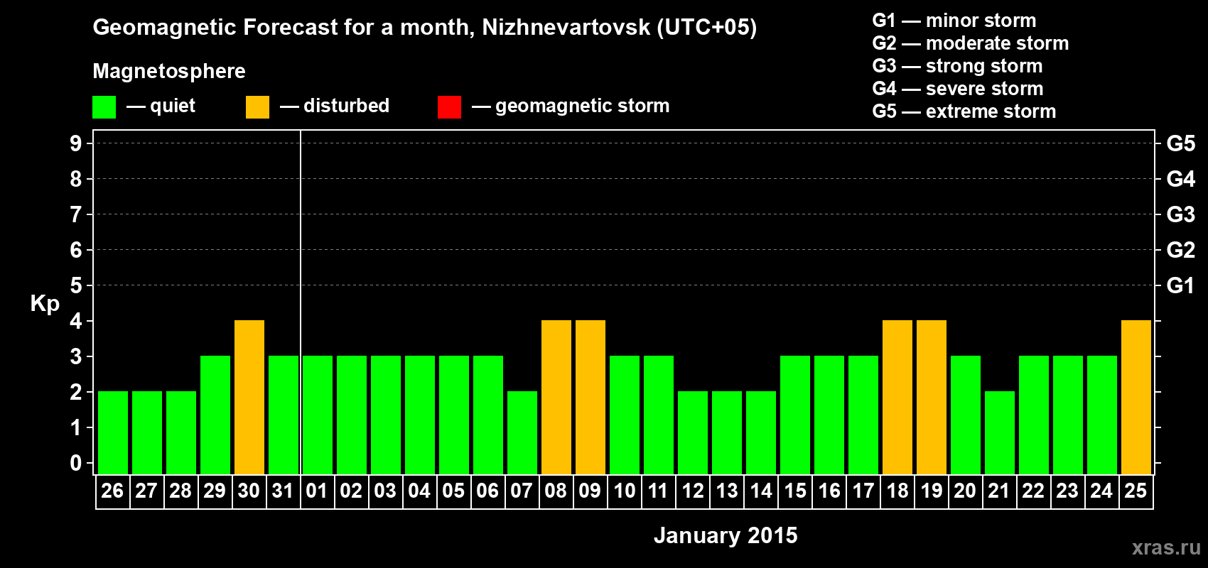 Forecast of the daily maximal value of geomagnetic index Kp for <b>1 month</b> (31 days) <b>from Dec 26, 2014 to Jan 25, 2015</b>
