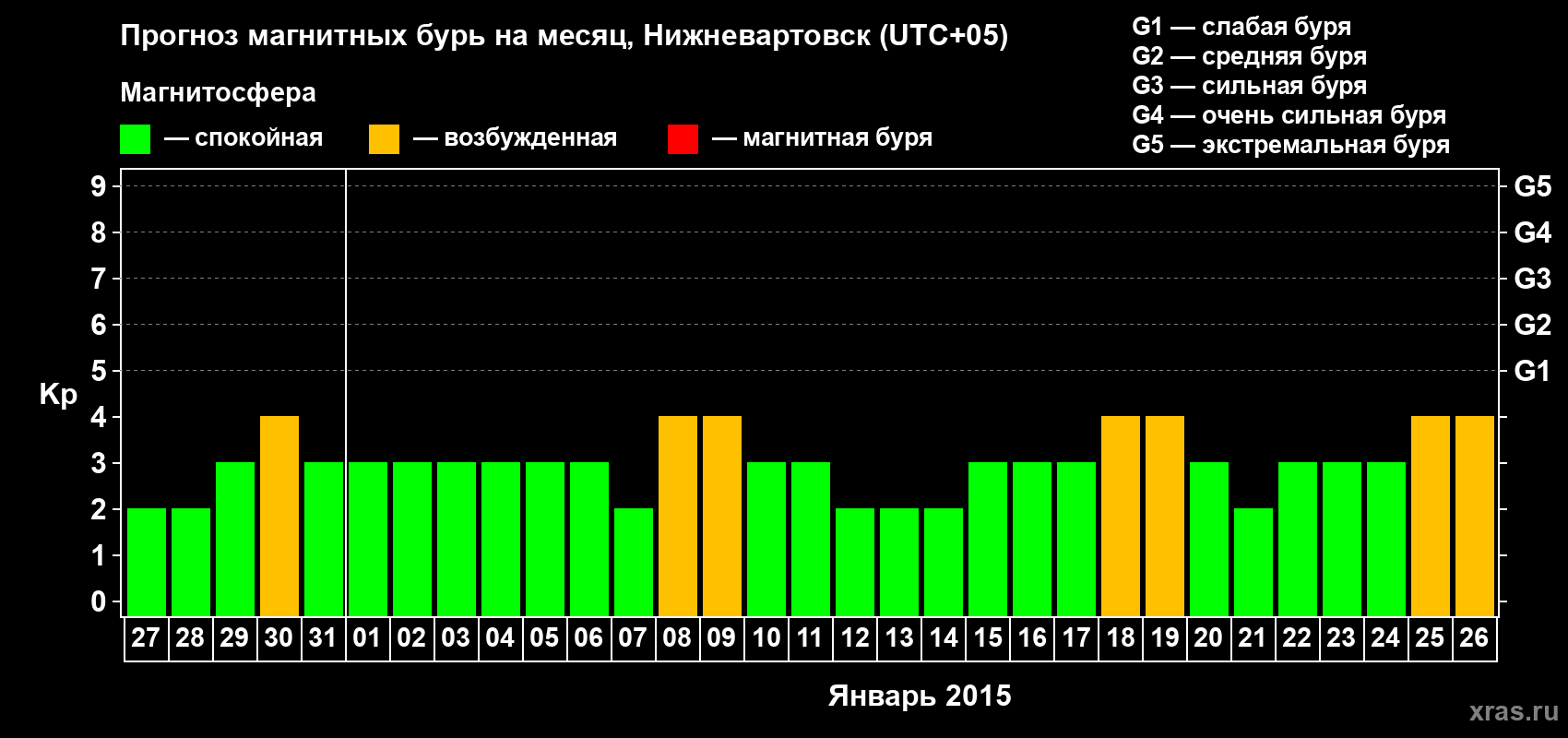 Прогноз максимального суточного геомагнитного индекса Kp на <b>1 месяц</b> (31 день) <b>с 27 декабря 2014 г по 26 января 2015 г</b>