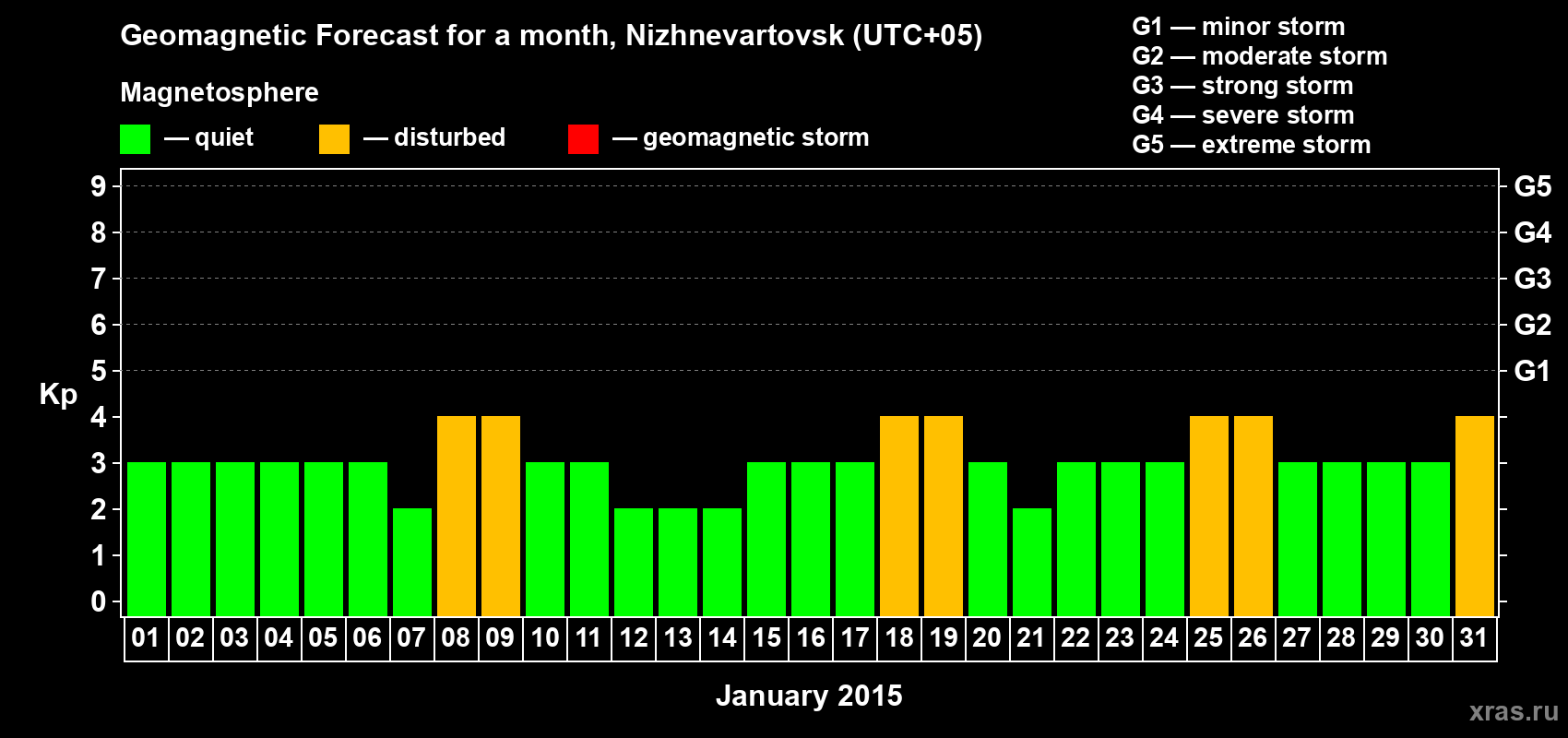 Forecast of the daily maximal value of geomagnetic index Kp for <b>1 month</b> (31 days) <b>from Jan 01, 2015 to Jan 31, 2015</b>