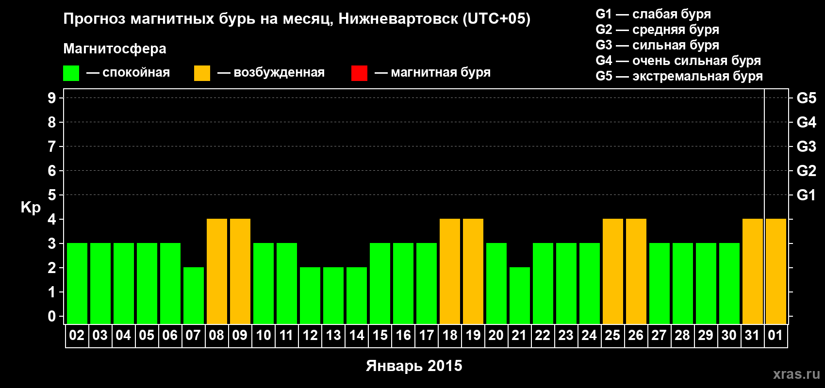 Прогноз максимального суточного геомагнитного индекса Kp на <b>1 месяц</b> (31 день) <b>с 02 января по 01 февраля 2015 г</b>