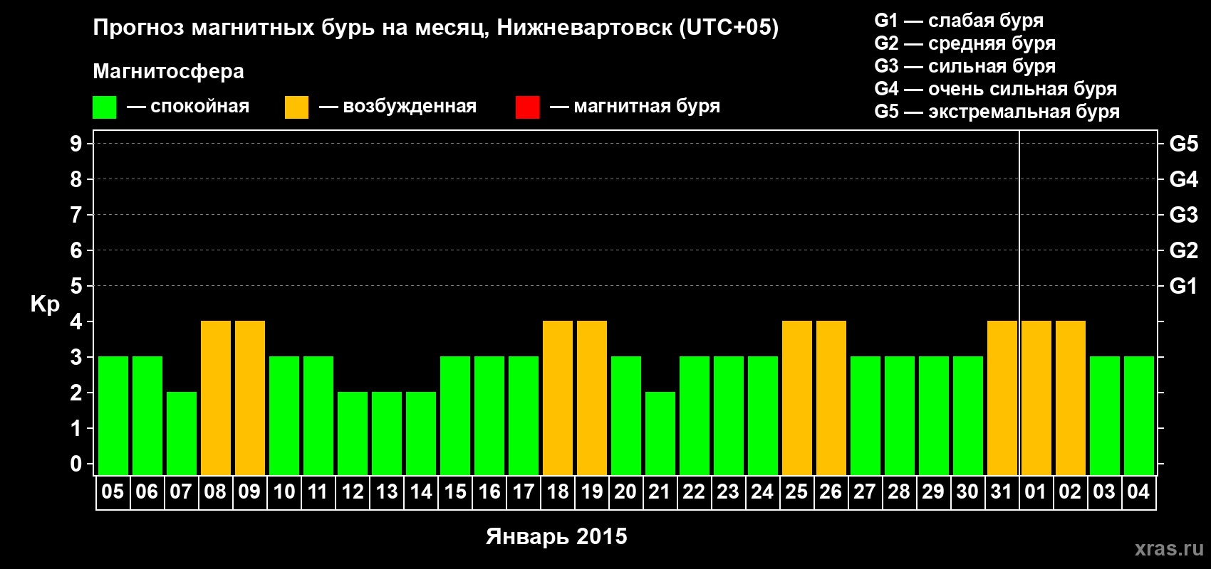 Прогноз максимального суточного геомагнитного индекса Kp на <b>1 месяц</b> (31 день) <b>с 05 января по 04 февраля 2015 г</b>