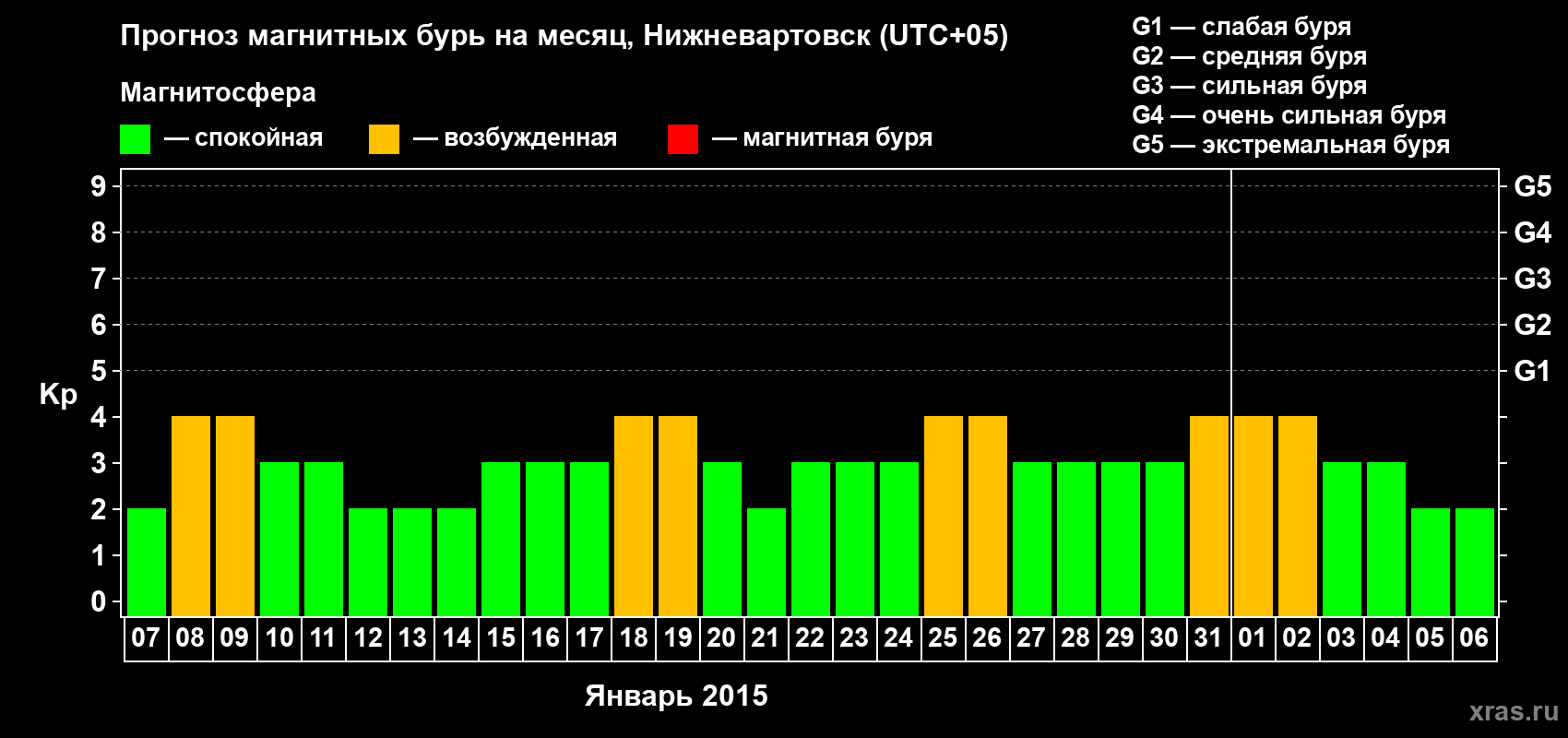 Прогноз максимального суточного геомагнитного индекса Kp на <b>1 месяц</b> (31 день) <b>с 07 января по 06 февраля 2015 г</b>