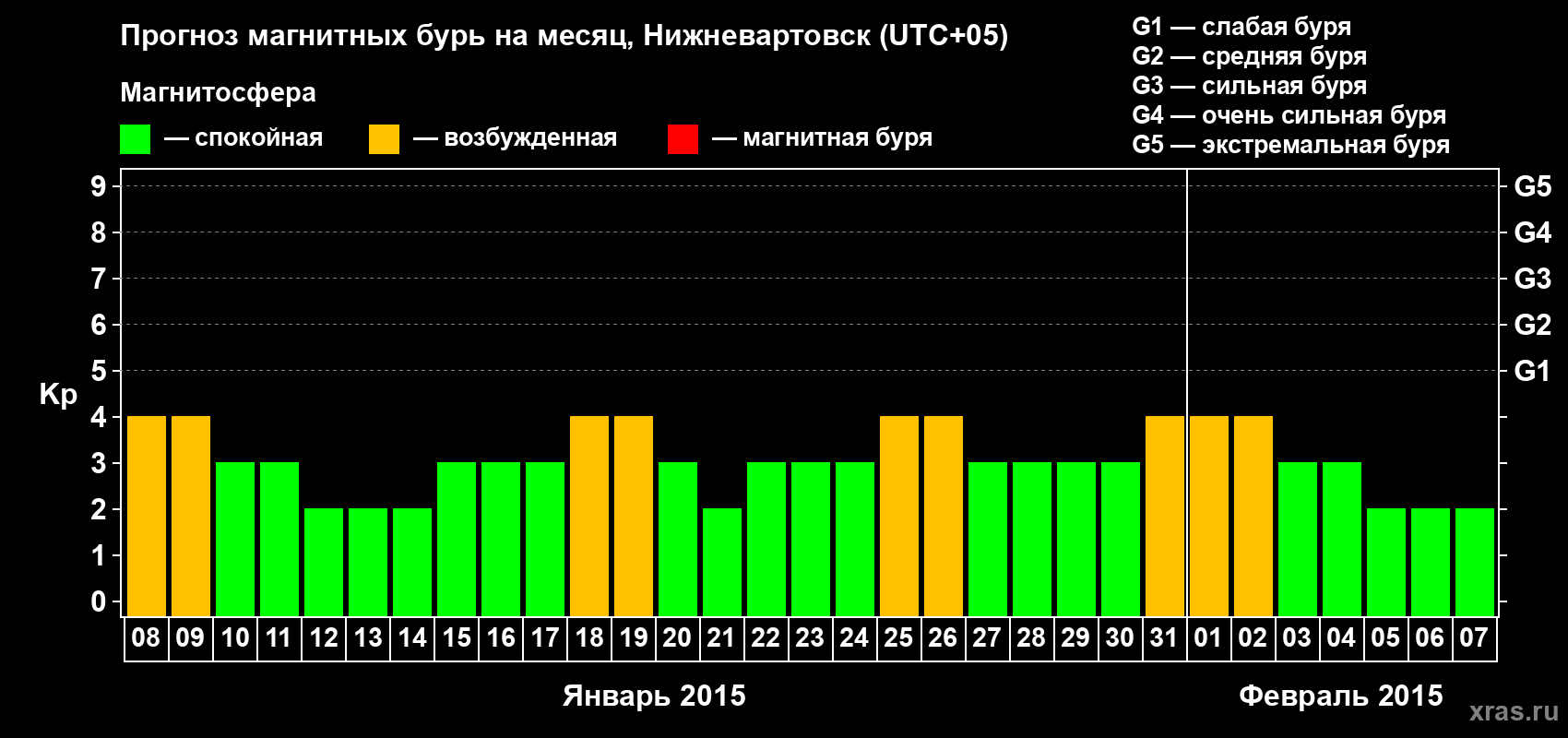Прогноз максимального суточного геомагнитного индекса Kp на <b>1 месяц</b> (31 день) <b>с 08 января по 07 февраля 2015 г</b>