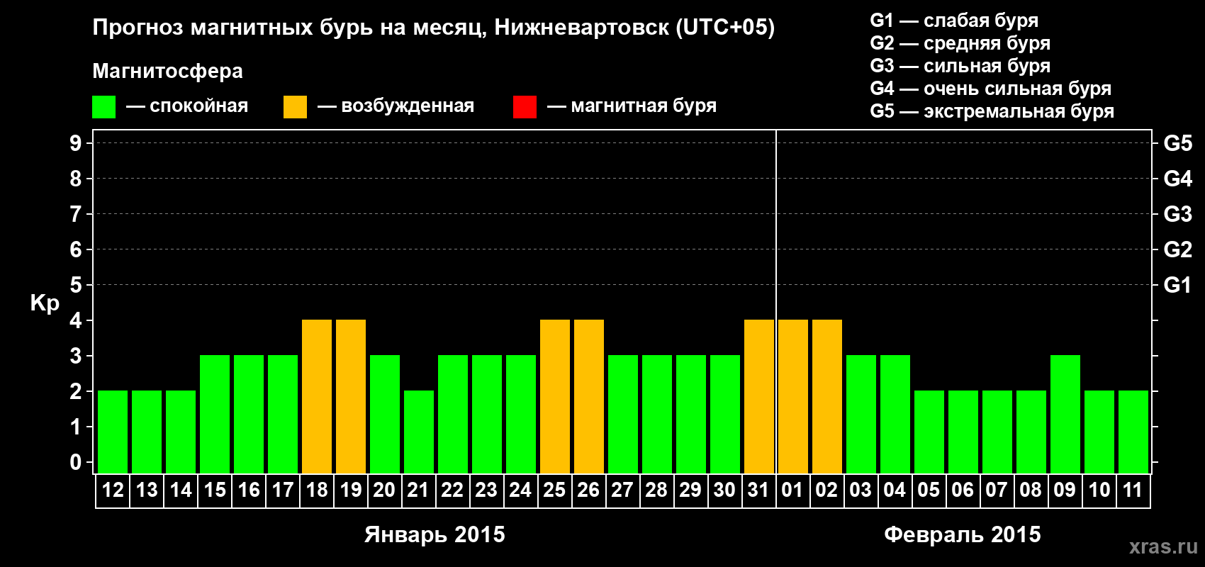 Прогноз максимального суточного геомагнитного индекса Kp на <b>1 месяц</b> (31 день) <b>с 12 января по 11 февраля 2015 г</b>